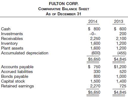 Condensed financial data of Fulton Corp. for 2014 and 2013