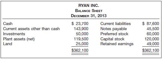 Ryan Inc. had the following condensed balance sheet at the