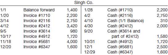 Singh Co. includes the following account among its trade receiva