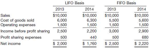 Presented below are income statement prepared on a FIFO and
