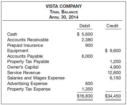 The trial balance of Vista Company does not balance. Your
