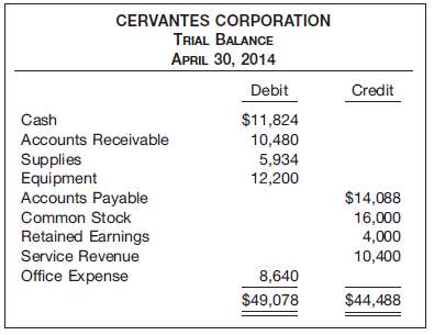 The trial balance of Cervantes Corporation, below, does not bala