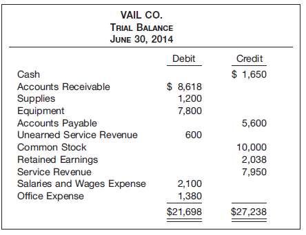 The trial balance of Vail Co. does not balance. 