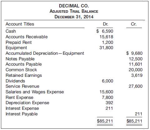 The adjusted trial balance of Decimal Co. as of December