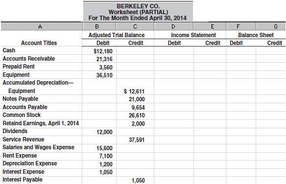 The adjusted trial balance for Berkeley Co. is presented in