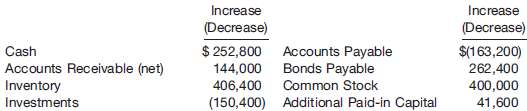 Presented below are changes in all the account balances of Chris Park