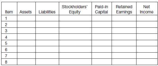 The following are selected transactions that may affect stockholders€™ equity. 1.