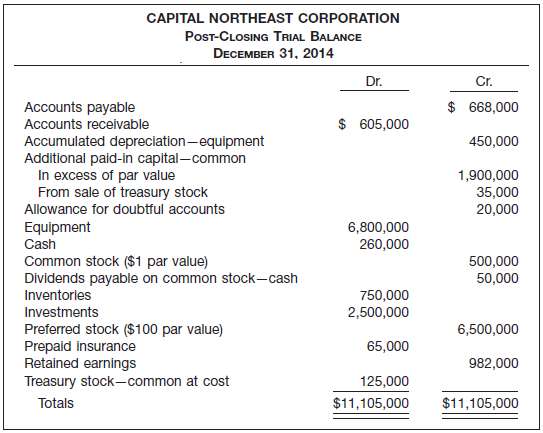 Capital Northeast Corporationâ€™s post-closing trial balance at De