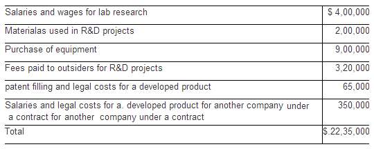 Delaware Company incurred the following research and development
