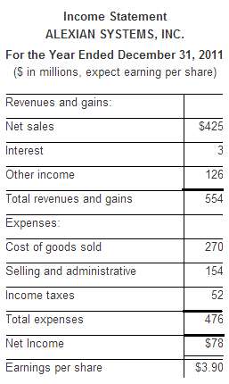 The preliminary 2011 income statement of Alexian Systems, Inc. i
