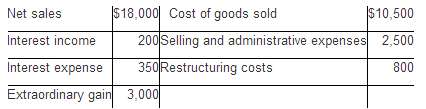 Rembrandt Paint Company had the following income statement items