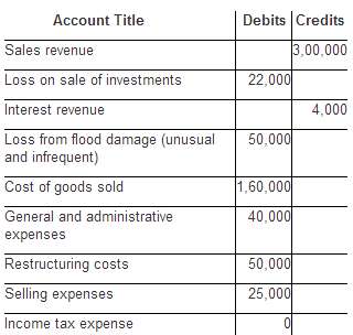 The following is a partial year-end adjusted trial balance. 