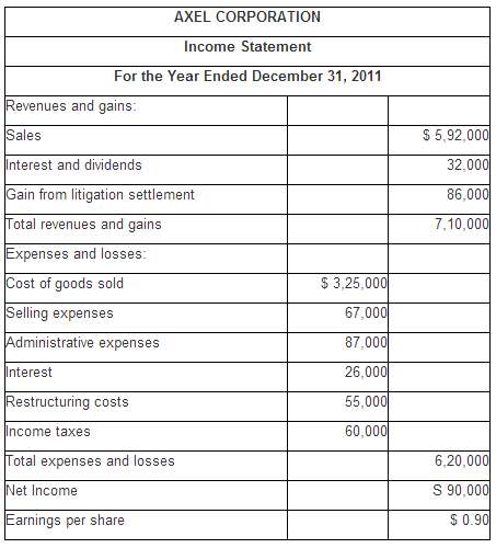 The following incorrect income statement was prepared by the acc