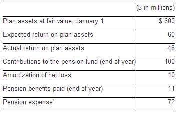 The following data relate to Voltaire Company's defined benefit 