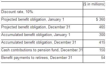 Pension data for Millington Enterprises include the following: 