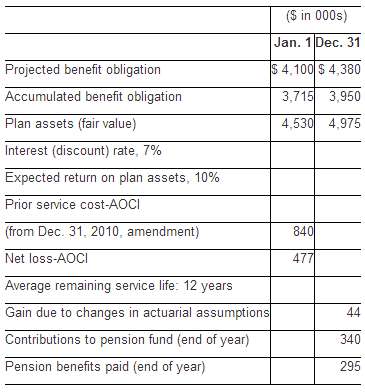 The following pension-related data pertain to Metro Recreation's