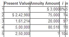 For each of the following situations involving annuities, solve 