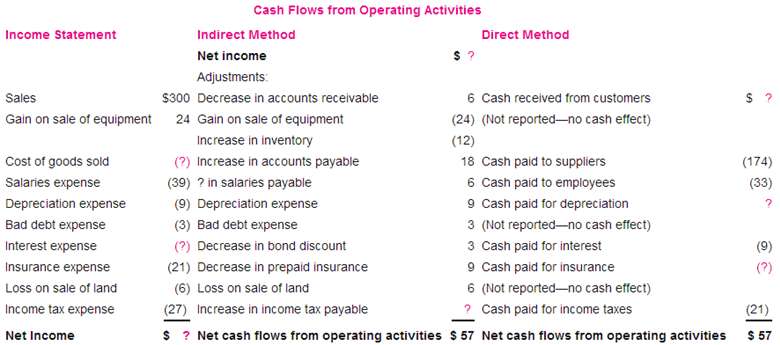 The following schedule relates the income statement with cash flows from