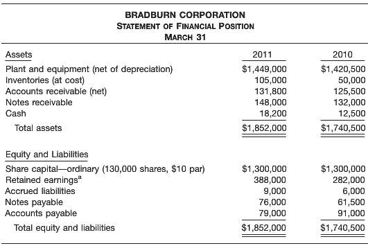 Bradburn Corporation was formed 5 years ago through a public subscription
