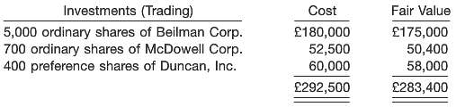 Swanson Company has the following trading investment portfolio o