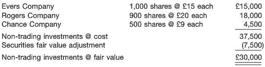 Castleman Holdings, Inc. had the following investment portfolio 