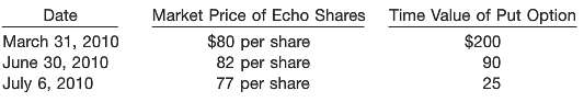 Warren Co. purchased a put option on Echo ordinary shares