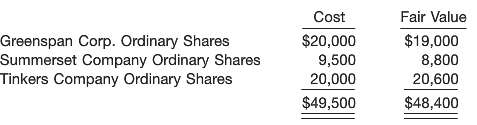 Lexington Co. has the following equity investments on December 3