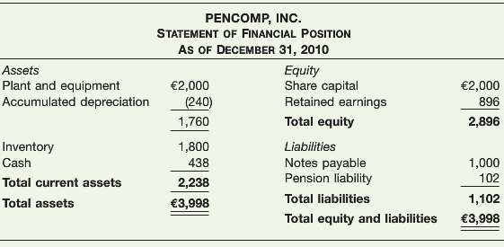 PENCOMPâ€™s statement of financial position at December 31, 2010, 