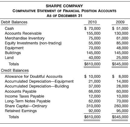 Comparative statement of financial position accounts of Sharpe C