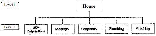 The work breakdown structure for building a house (levels 1
