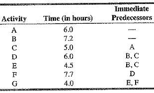 Task time estimates for a production line setup project at