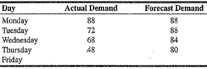 Consider the following actual and forecast demand levels for Big