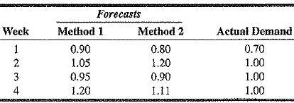Following are two weekly forecasts made by two different methods