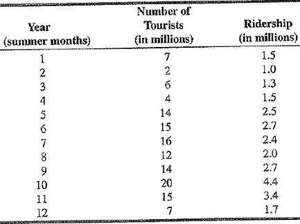 Bus and subway ridership for summer months in London, England,