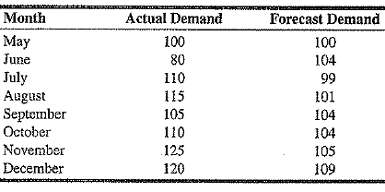 The following are monthly actual and forecast demand Levels for