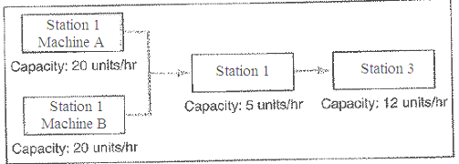 The three-station work cell illustrated in figure S7.7, has a