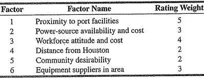 Consolidated Refineries, headquartered in Houston, must decide a