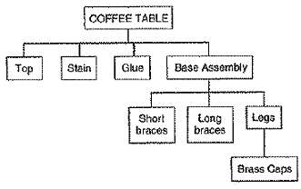 You are scheduling production of your popular Rustic Coffee Tabl
