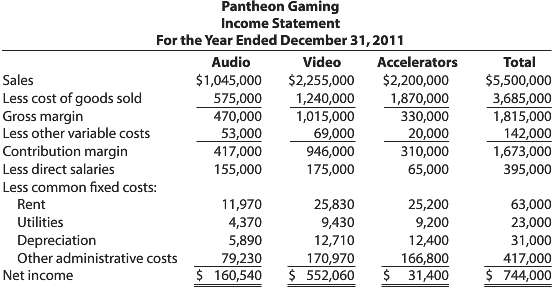 Pantheon Gaming, a computer enhancement company, has three produ