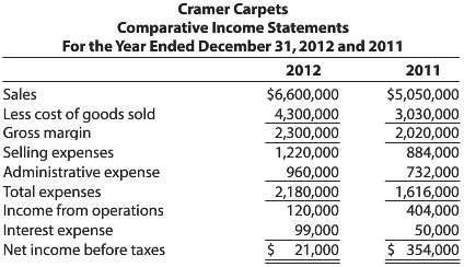 Comparative income statements for Cramer Carpets, a carpet retai