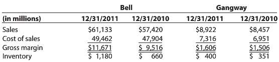 Financial information for Bell and Gangway (two computers manufa