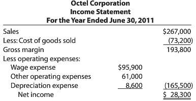 Octel Corporation has the following financial statements:  .:. 
