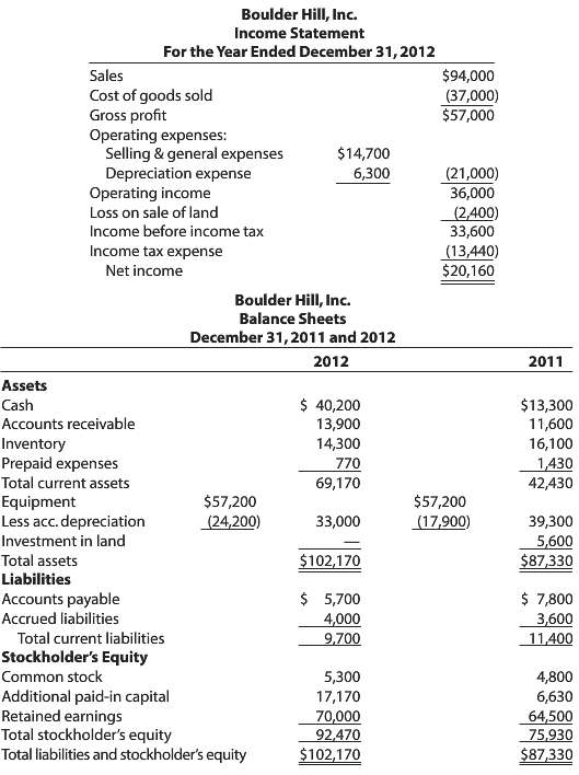Below is an income statement for Boulder Hill, Inc., for