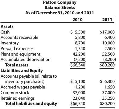 The following financial statements were furnished by Patton Comp