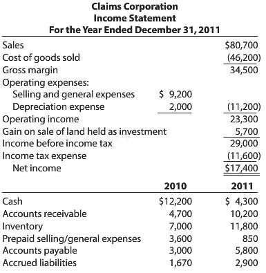 Following is an income statement for Claims Corporation for the