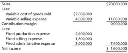 Below is a variable costing income statement for Wilner Glass