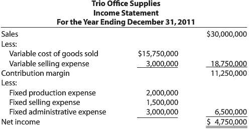 Below is a variable costing income statement for Trio Office
