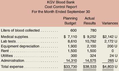 The KGV Blood Bank, a private charity partly supported by