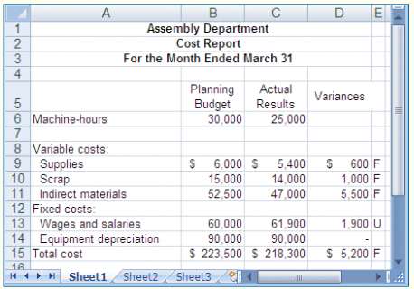Several years ago, Shipley Corporation developed a comprehensive budgeting system
