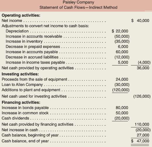Paisley Company prepared the following statement of cash flows for